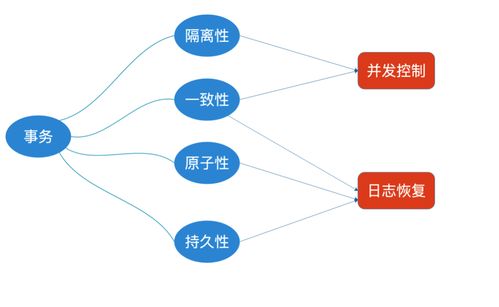深入理解大數據之事務及其ACID特性在非融資性擔保業務中的應用