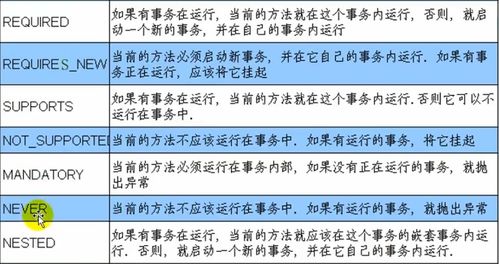 數(shù)據(jù)庫(kù)事務(wù)傳播與隔離屬性在非融資性擔(dān)保業(yè)務(wù)中的應(yīng)用